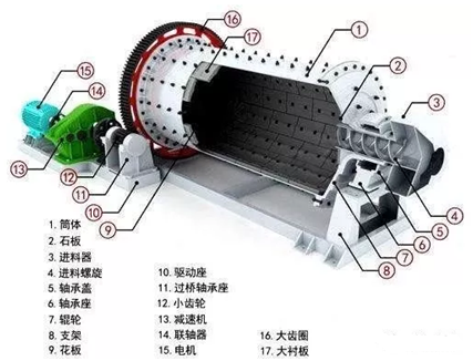<b>球磨機(jī)研磨效果差，出料粒度大的6個(gè)原因及處理方法</b>