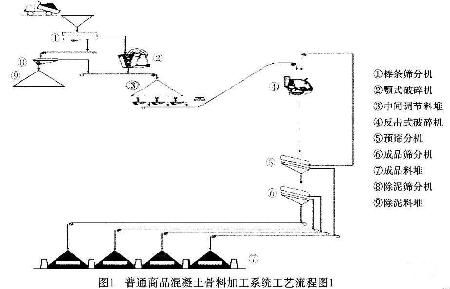 <b>干貨！砂石骨料生產(chǎn)線怎么配？3種方案配置對(duì)比分析及應(yīng)用</b>