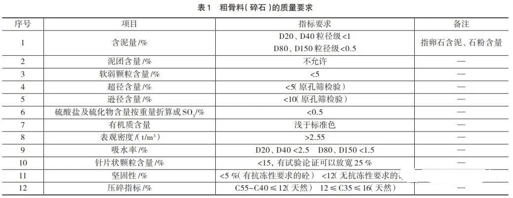 <b>如何提高機(jī)制砂質(zhì)量？砂石骨料生產(chǎn)質(zhì)量控制的5個(gè)措施分析</b>