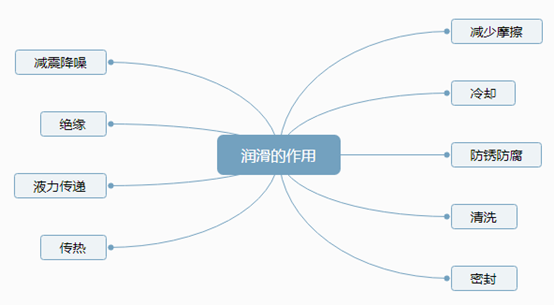 <b>生產(chǎn)線設(shè)備潤(rùn)滑沒(méi)那么簡(jiǎn)單！當(dāng)心誤入這9個(gè)常見(jiàn)誤區(qū)</b>