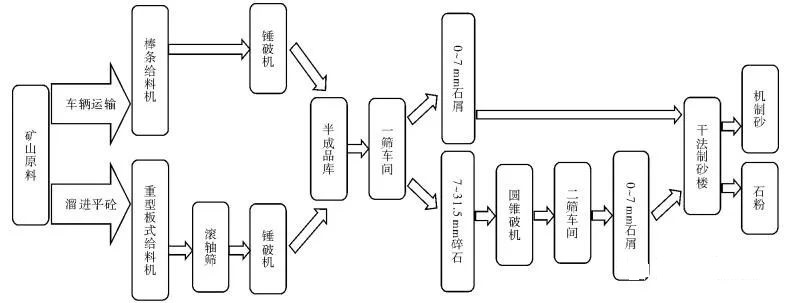<b>干法制砂生產(chǎn)效果的6個影響因素、優(yōu)勢及案例分析</b>